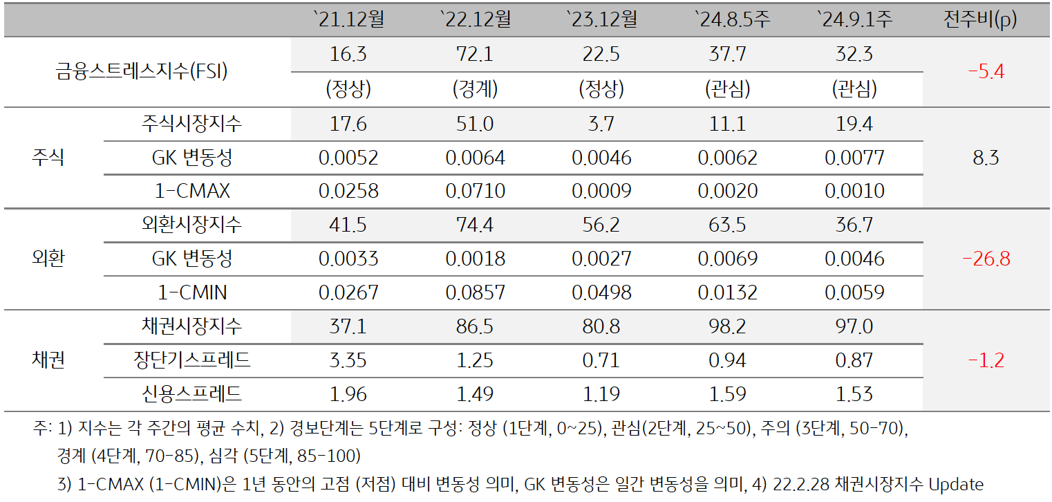 2024년 9월 1주차 금융스트레스지수 (32.3)는 전주대비 (37.7) 하락 (-5.4p)함을 보여주는 표이다. 