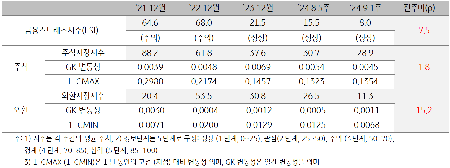 2024년 9월 1주차 '금융스트레스지수' (8.0)는 전주대비 (15.5) 하락 (-7.5p)임을 보여주는 표이다. 