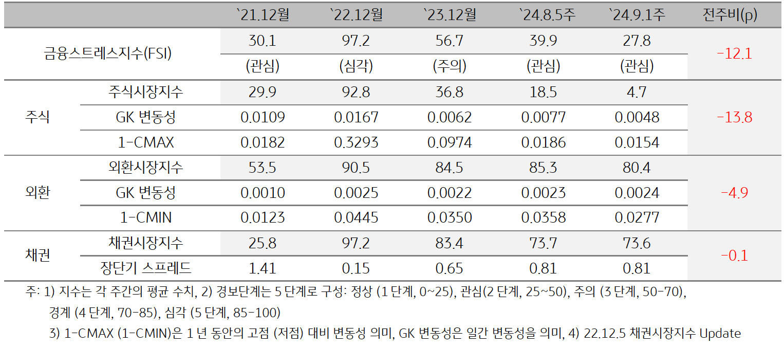 2024년 '9월 1주차' '금융스트레스지수' (27.8)는 전주대비 (39.9) 큰 폭 (-12.1p) 하락임을 보여주는 표이다. 