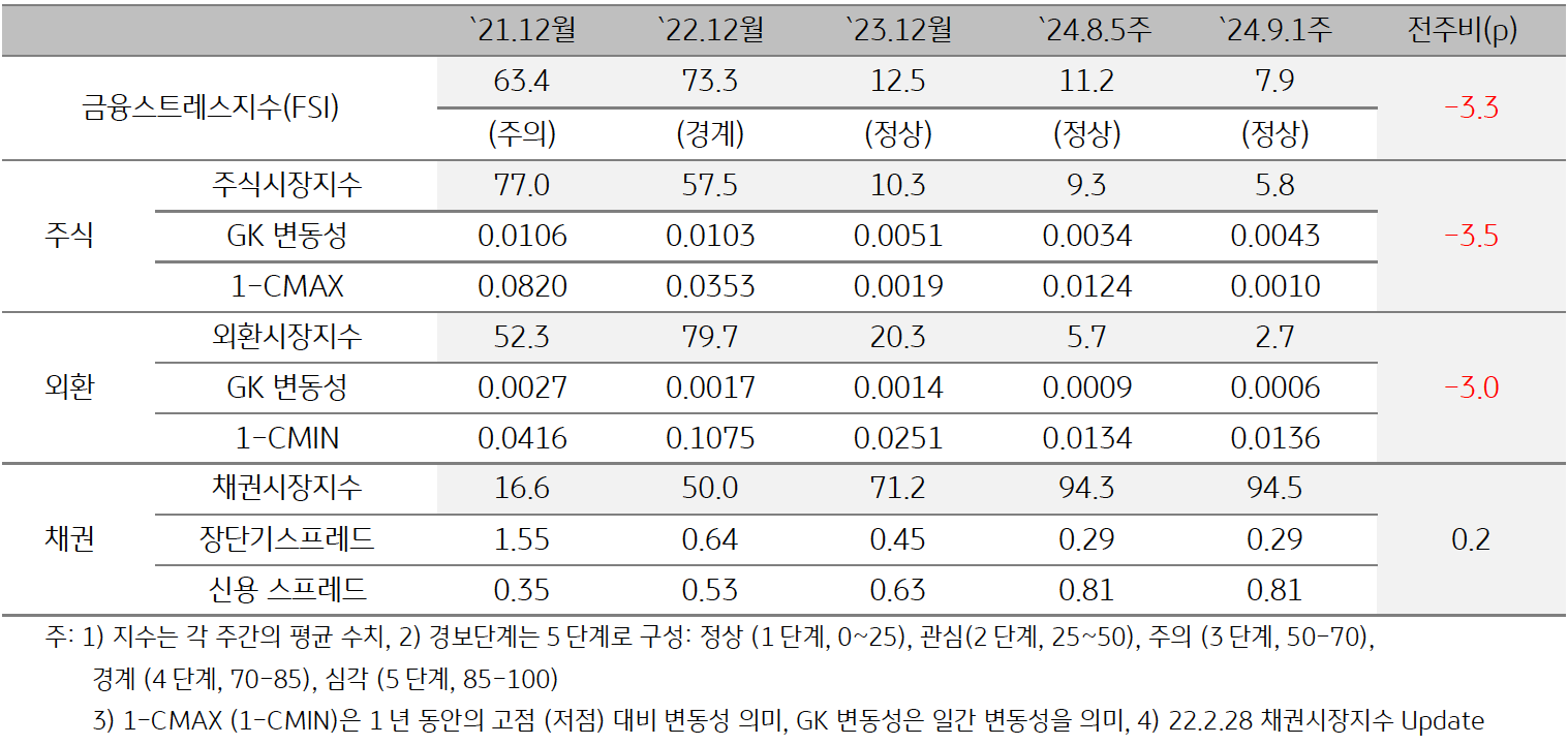 2024년 9월 1주차 '인디아' 금융스트레스지수 (7.9)는 전주대비 (11.2) 하락 (-3.3p)임을 보여주는 표이다. 