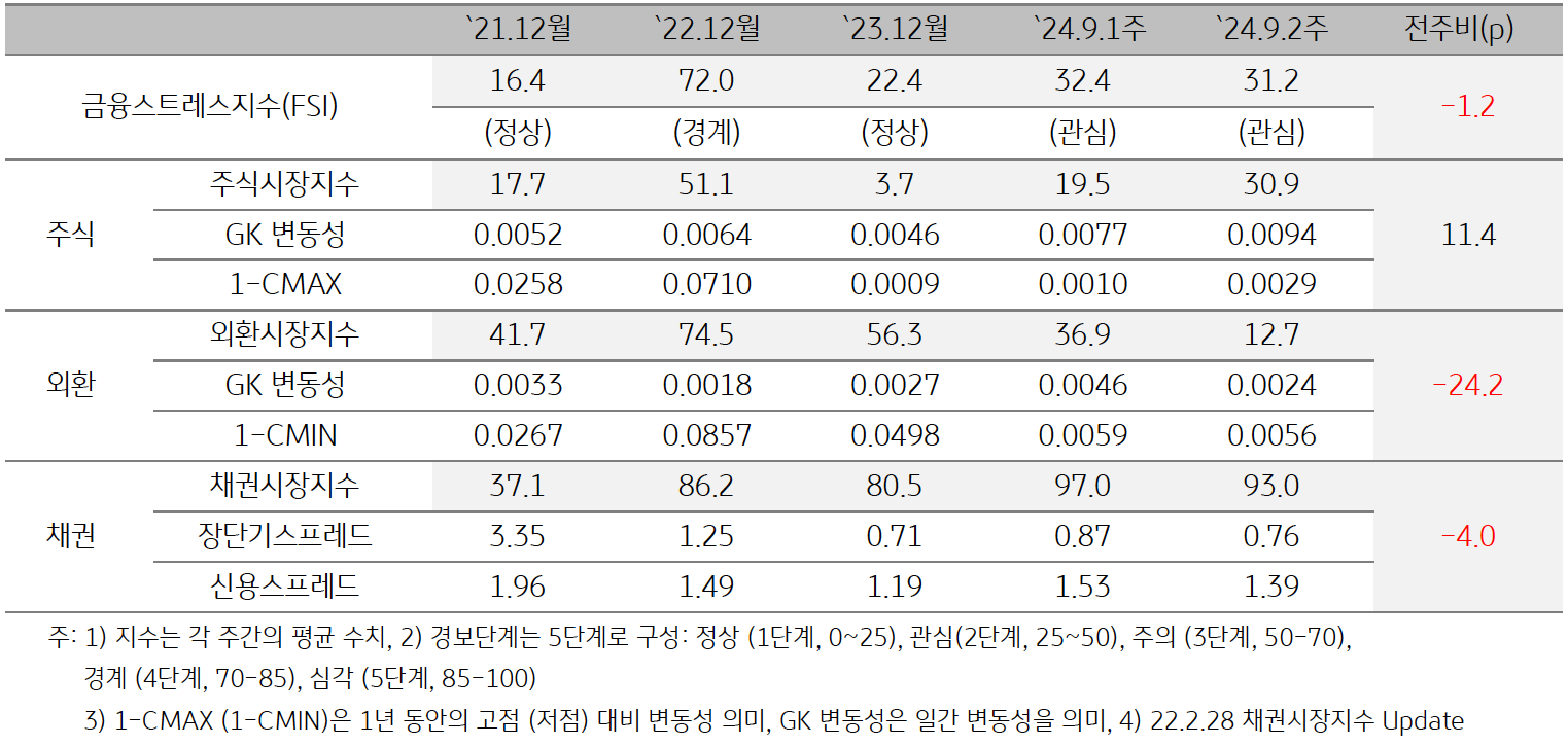 2024년 9월 2주차 '인도네시아' 금융스트레스지수 (31.2)는 전주대비 (32.4) 하락 (-1.2p)을 보여주는 표이다. 