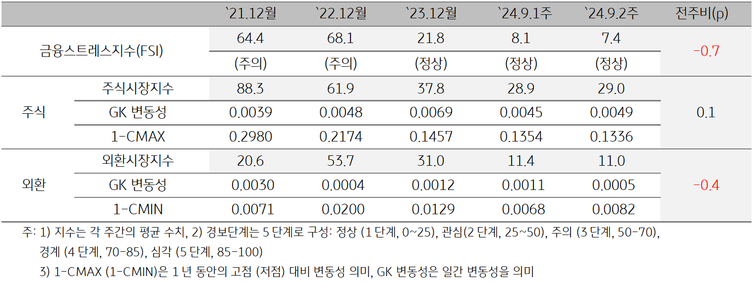 2024년 9월 2주차 '캄보디아'의  (7.4)는 전주대비 (8.1) 소폭 (-0.7p) 하락임을 보여주는 표이다. 