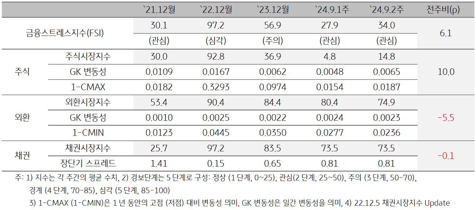 2024년 9월 2주차 '베트남'의 '금융스트레스 지수' (34.0)는 전주대비 (27.9) 상승 (+6.1p)임을 보여주는 표이다. 