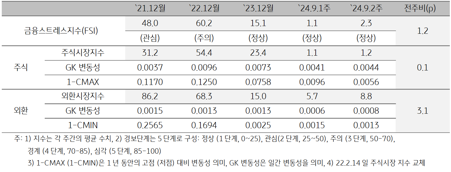 2024년 '미얀마'의 9월 2주차 금융스트레스지수 (2.3)는 전주대비 (1.1) 상승 (+1.2p)임을 보여주는 표이다. 