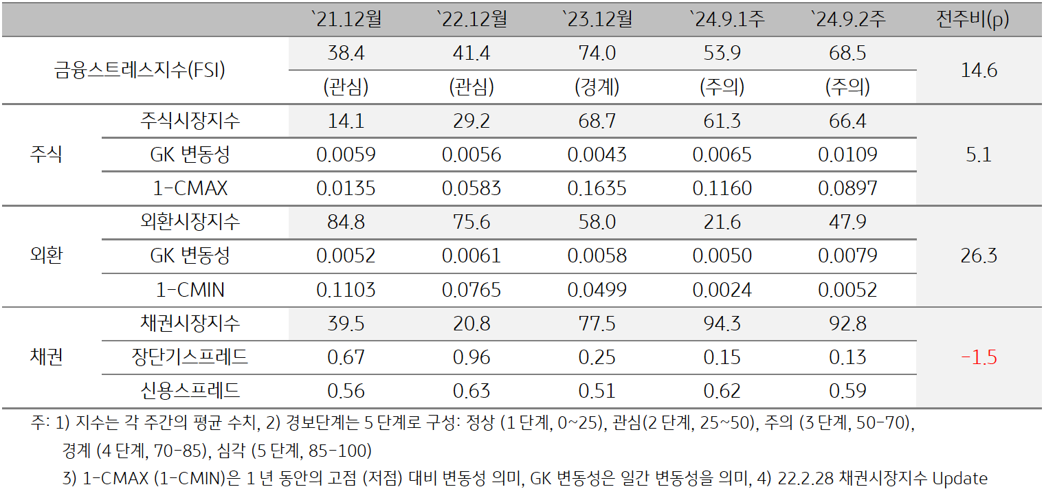 2024년 9월 2주차 '태국'의 '금융스트레스지수' (68.5)는 전주대비 (53.9) 큰 폭 (+14.6p) 상승임을 보여주는 표이다. 