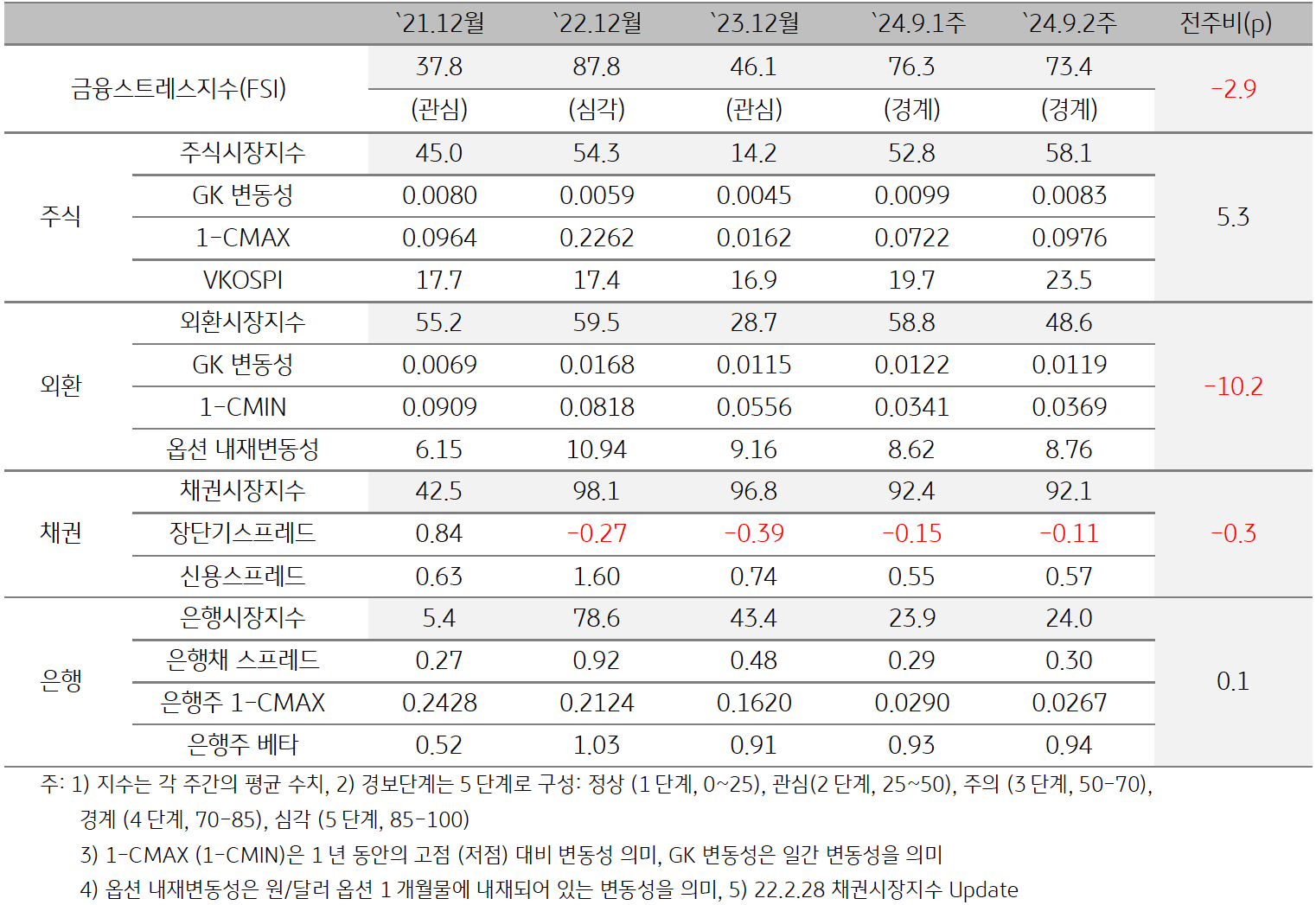 2024년 9월 2주차 '한국'의 '금융스트레스지수' (73.4)는 전주대비 (76.3) 하락 (-2.9p)임을 보여주는 표이다. 