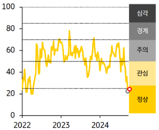 [한국] 금융스트레스지수는 하락, 경보단계는 ‘정상’유지