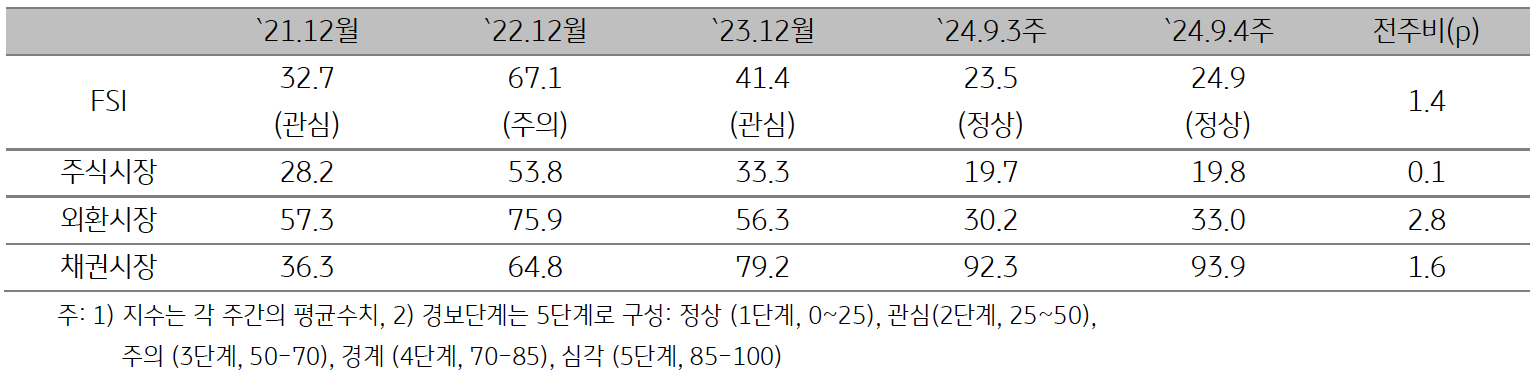 2024년 9월 4주차 (2024년 9월 16일 ~ 9월 20일) 금융스트레스지수 (24.9)는 전주대비 1.4p 상승함을 보여주는 표이다. 