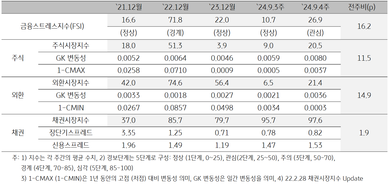 2024년 9월 4주차 '인도네시아' 금융스트레스지수 (26.9)는 전주대비 (10.7) 큰 폭 (+16.2)을 보여주는 표이다. 