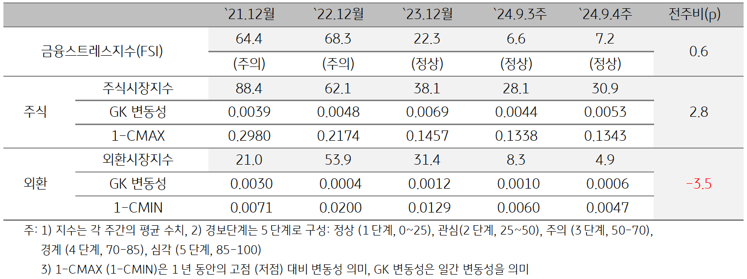 2024년 9월 4주차 '캄보디아'의  (7.2)는 전주대비 (6.6) 소폭 (+0.6p) 상승함을 보여주는 표이다. 