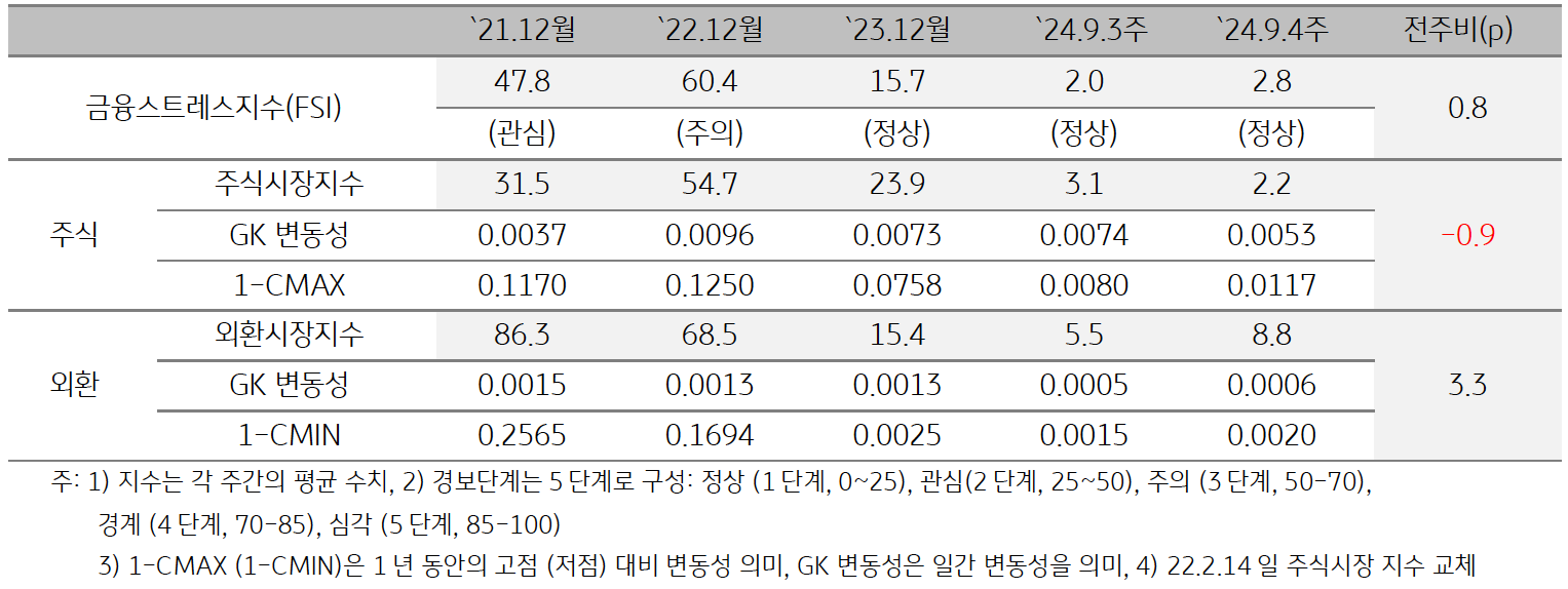 2024년 '미얀마'의 9월 4주차 금융스트레스지수 (2.8)는 전주대비 (2.0) 소폭 (+0.8p) 상승함을 보여주는 표이다. 