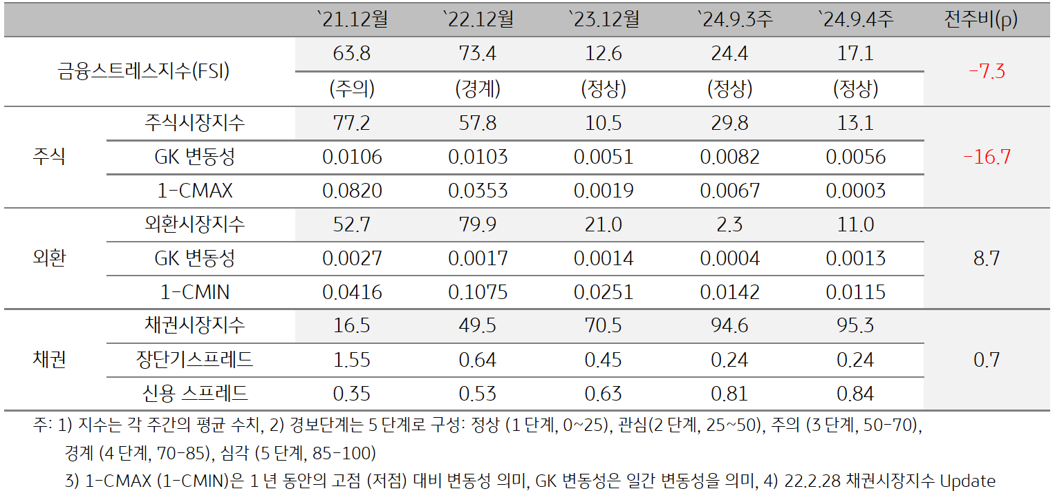 2024년 9월 4주차 '인디아'의 '금융스트레스지수 (17.1)는 전주대비 (24.4) 하락 (-7.3p)함을 보여주는 표이다. 