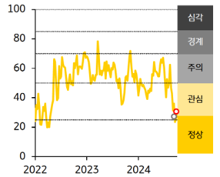 [한국] 금융스트레스지수는 상승, 경보단계는 ‘주의’유지