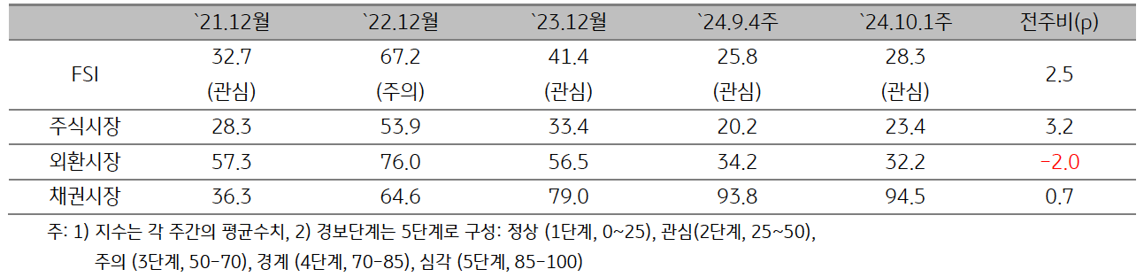 2024년 10월 1주차 (2024년 9월 23일 ~ 9월 27일) '금융스트레스지수' (28.3)는 전주대비 2.5p 상승하는 것을 보여주는 표이다. 