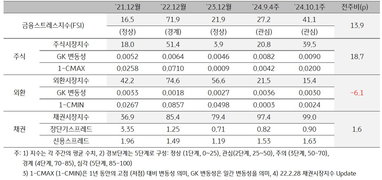 2024년 10월 1주차 '인도네시아'의 '금융스트레스지수' (41.1)는 전주대비 (27.2) 큰 폭 (+13.9p) 상승함을 보여주는 표이다. 