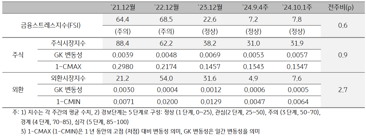 2024년 10월 1주차 '캄보디아'의 '금융스트레스지수' (7.8)는 전주대비 (7.2) 소폭 (+0.6p) 상승함을 보여주는 그래프이다. 