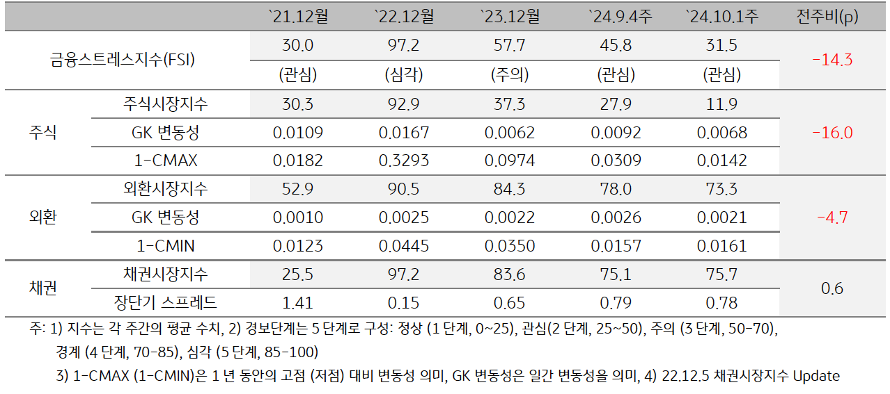 2024년 10월 1주차 '베트남'의 '금융스트레스지수' (31.5)는 전주대비 (45.8) 큰 폭 (-14.3p) 하락함을 보여주는 표이다. 