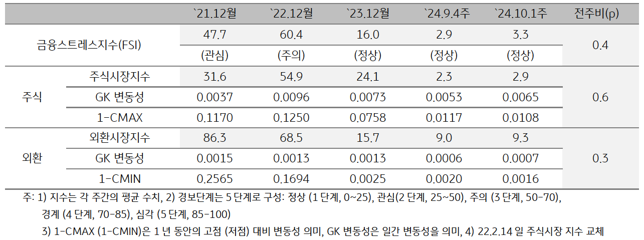 2024년 10월 1주차 '미얀마'의 '금융스트레스지수' (3.3)는 전주대비 (2.9) 소폭 (+0.4p) 상승함을 보여주는 표이다. 