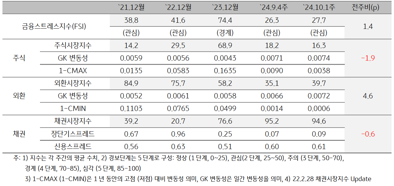 2024년 10월 1주차 '태국'의 '금융스트레스지수' (27.7)는 전주대비 (26.3) 상승 (+1.4p)함을 보여주는 표이다. 