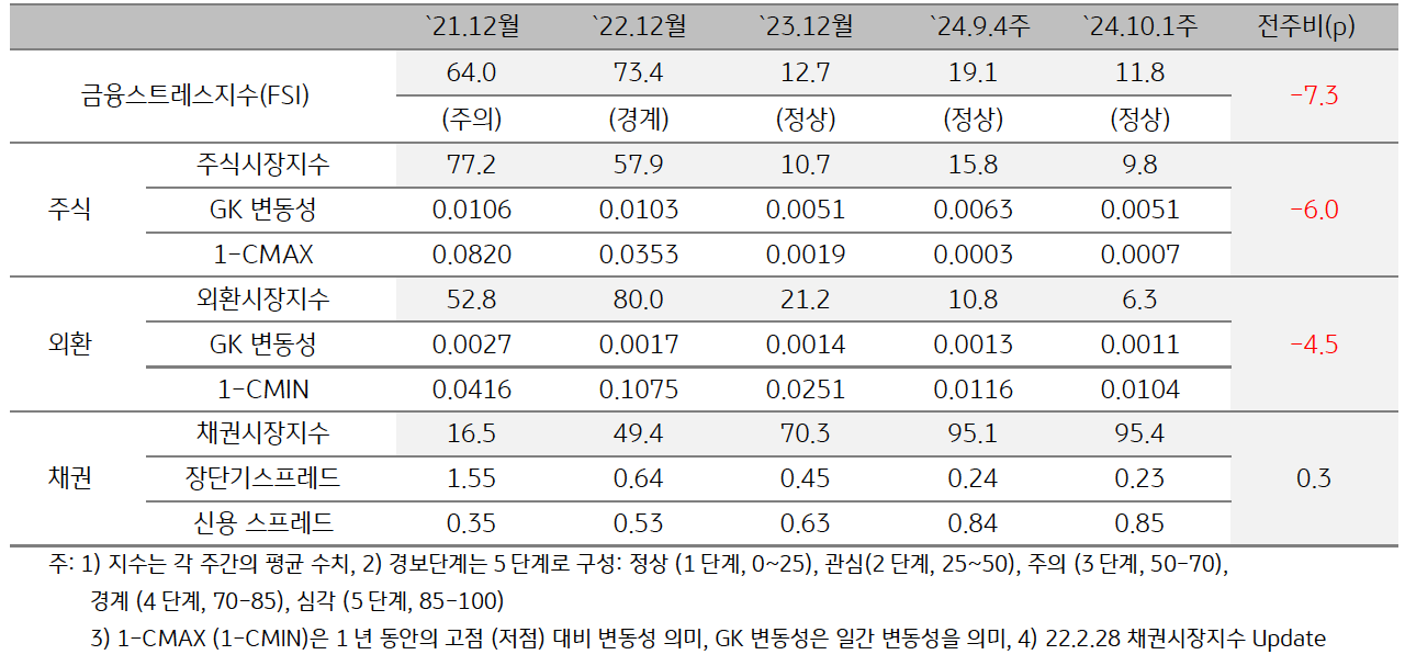 2024년 10월 1주차 '인디아'의 '금융스트레스지수' (11.8)는 전주대비 (19.1) 하락 (-7.3p)함을 보여주는 표이다. 