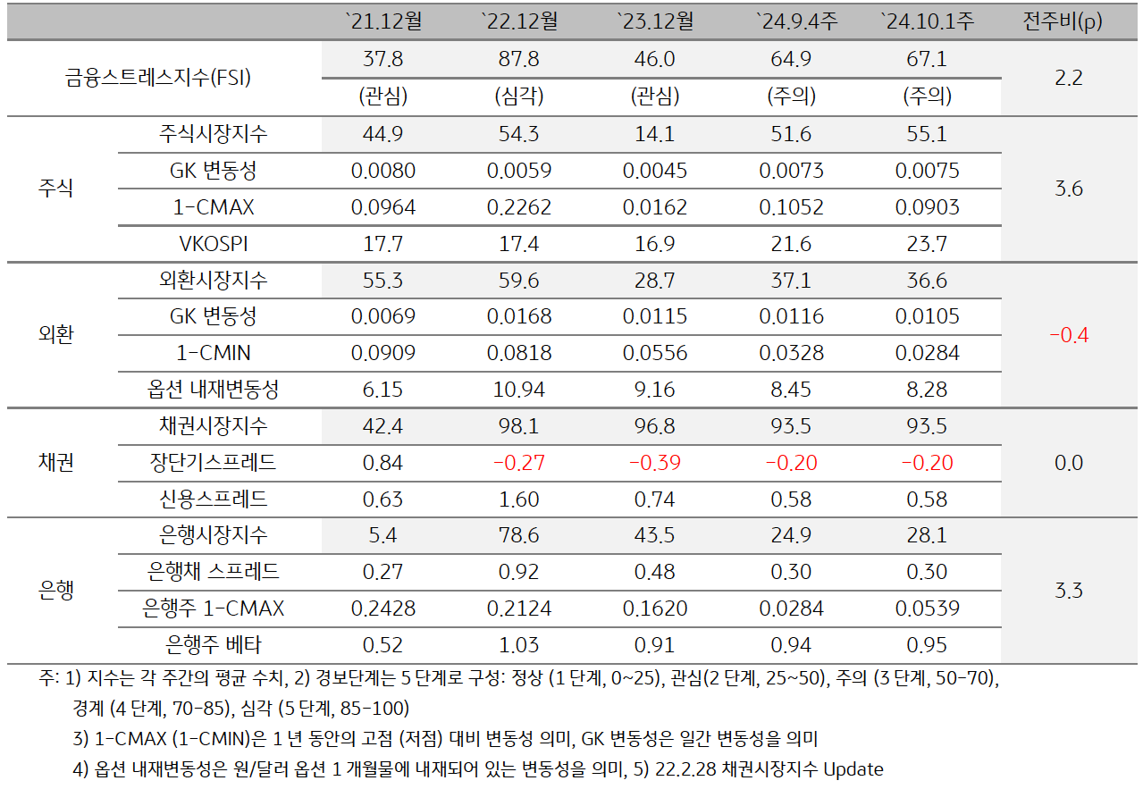 2024년 10월 1주차 '한국'의 '금융스트레스지수' (67.1)은 전주대비 (64.9) 상승 (+2.2p)함을 보여주는 표이다. 