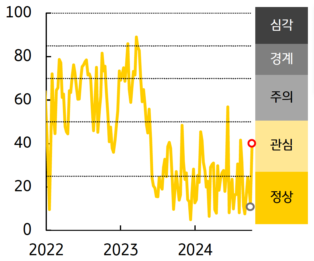 '인디아' '금융스트레스지수'는 상승, 경보단계는 ‘정상’에서 ‘관심’으로 악화된 것을 보여주는 그래프이다. 