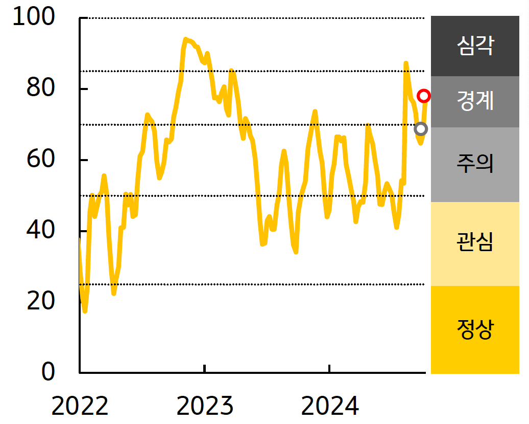 '한국' '금융스트레스지수'는 상승, 경보단계는 ‘주의’에서 ‘경계’로 한 단계 악화된 것을 보여주는 그래프이다. 