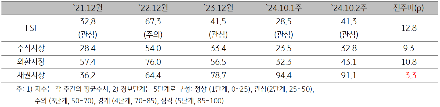 'ASEAN5' 2024년 10월 2주차 (2024년 9월 30일 ~ 10월 4일) '금융스트레스지수' (41.3)는 전주대비 12.8p 상승한 것을 보여주는 표이다. 