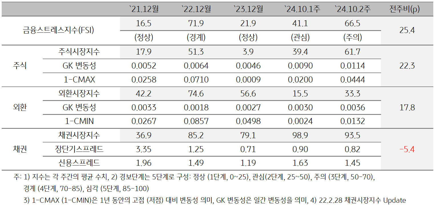 '인도네시아'의 2024년 10월 2주차 '금융스트레스지수' (66.5)는 전주대비 (41.1) 큰 폭 (+25.4p) 상승한 것을 보여주는 표이다. 