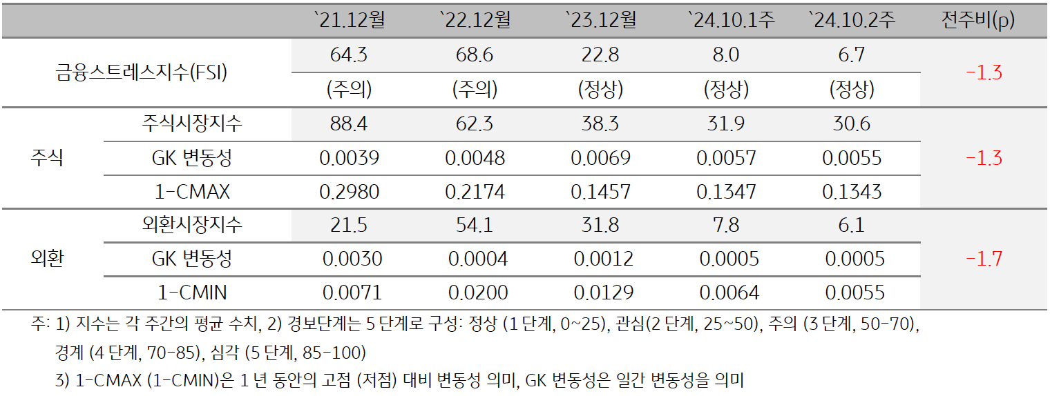 '캄보디아'의 2024년 10월 2주차 '금융스트레스지수' (6.7)는 전주대비 (8.0) 하락 (-1.3p)한 것을 보여주는 표이다. 