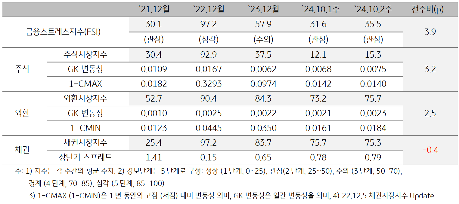 '베트남'의 2024년 10월 2주차 '금융스트레스지수' (35.5)는 전주대비 (31.6) 상승 (+3.9p)한 것을 보여주는 표이다. 