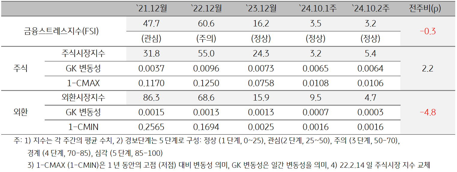 '미얀마'의 2024년 10월 2주차 '금융스트레스지수' (3.2)는 전주대비 (3.5) 소폭 (-0.3p) 하락한 것을 보여주는 표이다. 