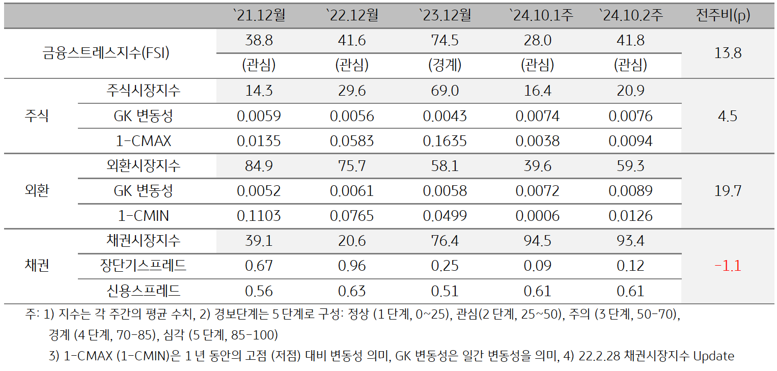 '태국'의 2024년 10월 2주차 '금융스트레스지수' (41.8)는 전주대비 (28.0) 큰 폭 (+13.8p) 상승한 것을 보여주는 표이다. 