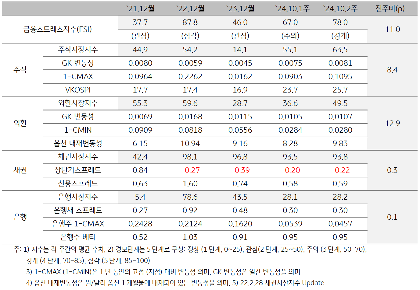 '한국'의 2024년 10월 2주차 '금융스트레스지수' (78.0)은 전주대비 (67.0) 큰 폭 (+11.0p) 상승한 것을 보여주는 표이다. 