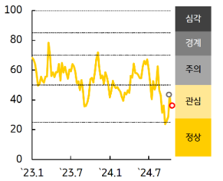 [한국] 금융스트레스지수는 상승, 경보단계는 '경계'유지