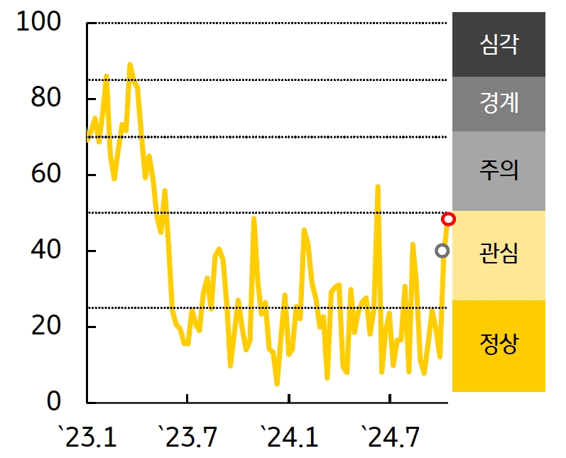 '인디아'의 '금융스트레스지수'는 상승, 경보단계는 ‘관심’유지를 보여주는 그래프이다. 