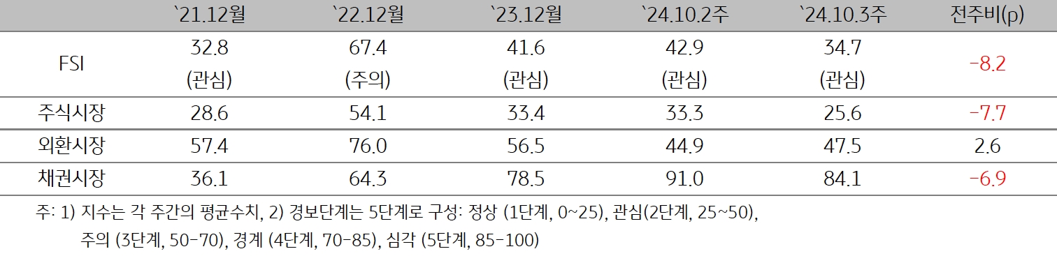 2024년 10월 3주차 (2024년 10월 7일 ~ 10월 11일) 'ASEAN5'의 '금융스트레스지수' (34.7)는 전주대비 8.2p 하락을 보여주는 표이다. 