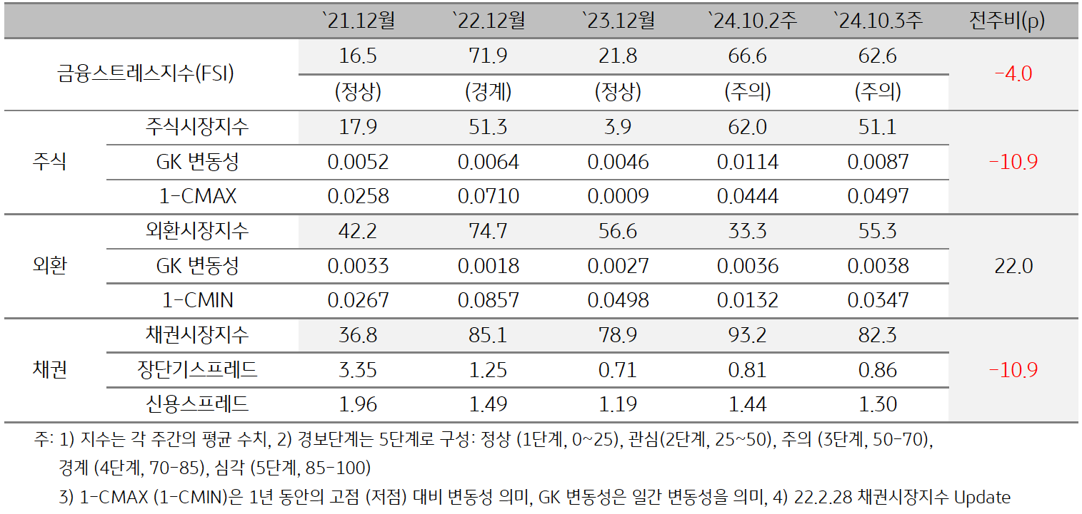 '인도네시아'의 2024년 10월 3주차 '금융스트레스지수' (62.6)는 전주대비 (66.6) 하락 (-4.0p)한 것을 보여주는 표이다. 