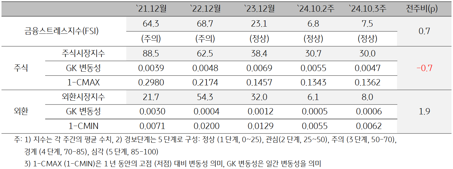 '캄보디아'의 2024년 10월 3주차 '금융스트레스지수' (7.5)는 전주대비 (6.8) 소폭 (+0.7p) 상승함을 보여주는 표이다. 