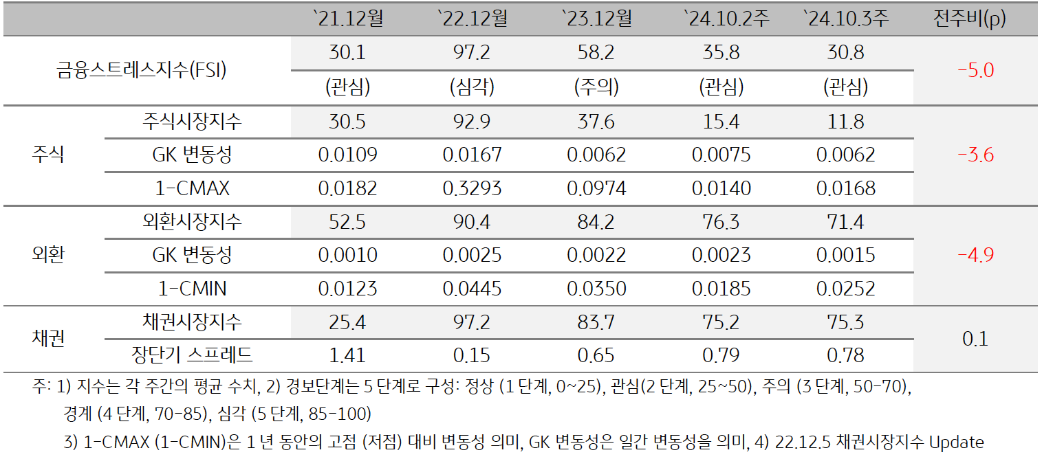 '베트남'의 2024년 10월 3주차 '금융스트레스지수' (30.8)는 전주대비 (35.8) 하락 (-5.0p)한 것을 보여주는 표이다. 