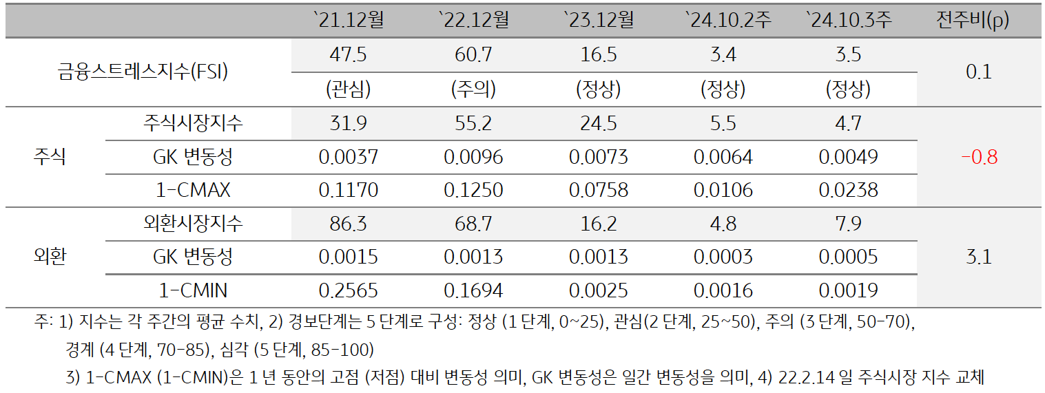 '미얀마'의 2024년 10월 3주차 '금융스트레스지수' (3.5)는 전주대비 (3.4) 소폭 (+0.1p) 상승한 것을 보여주는 표이다. 