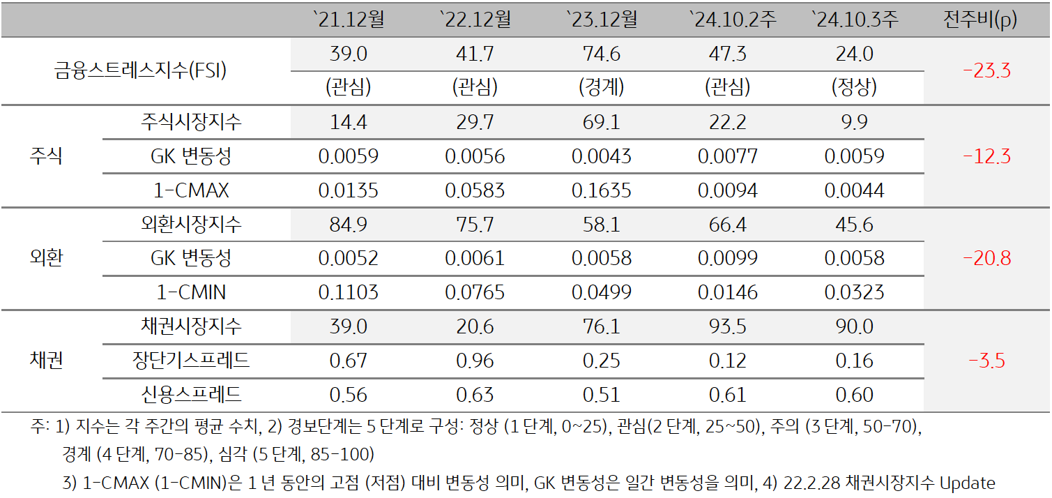 '태국'의 2024년 10월 3주차 '금융스트레스지수' (24.0)는 전주대비 (47.3) 큰 폭 (-23.3p) 하락한 것을 보여주는 표이다. 