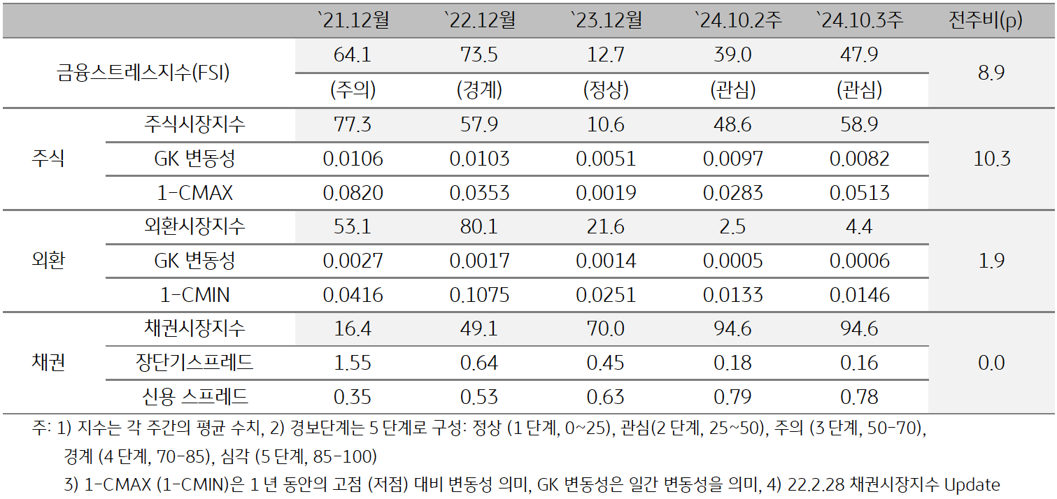 '인디아'의 경보단계는 ‘관심’유지를 보여주는 표이다. 