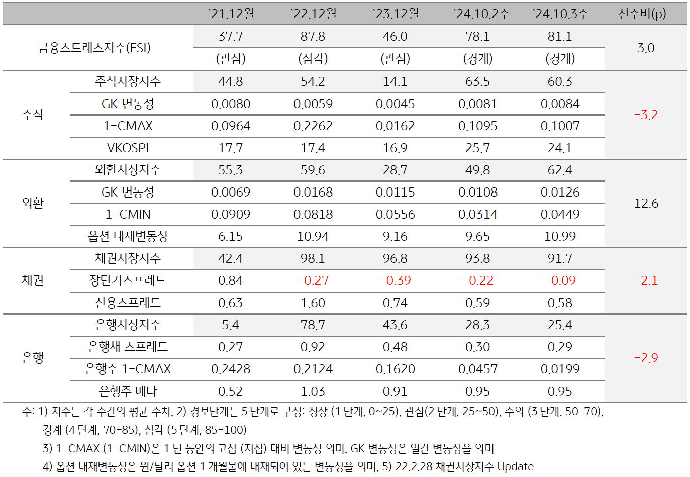 '한국'의 2024년 10월 3주차 '금융스트레스지수' (81.1)은 전주대비 (78.1) 상승 (+3.0p)한 것을 보여주는 표이다. 