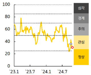 [한국] 금융스트레스지수는 하락, 경보단계는 '경계'유지