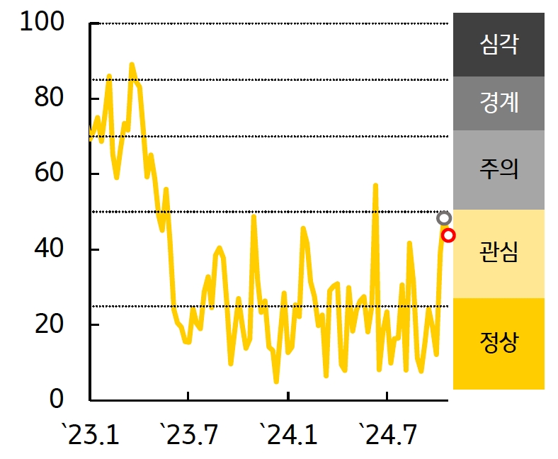 '인디아'의 '금융스트레스지수'는 하락, 경보단계는 ‘관심’유지를 보여주는 그래프이다. 