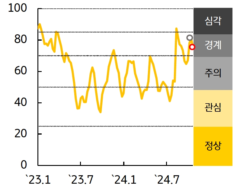 '한국' 금융스트레스 지수는 '하락', 경보단계는 '경계' 유지를 보여주는 그래프이다. 