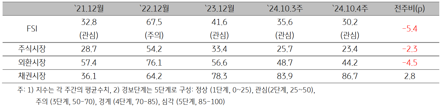 'ASEAN5'의 2024년 10월 4주차 (2024년 10월 11일 ~ 10월 18일) '금융스트레스지수' (30.2)는 전주대비 5.4p 하락한 것을 보여주는 표이다. 