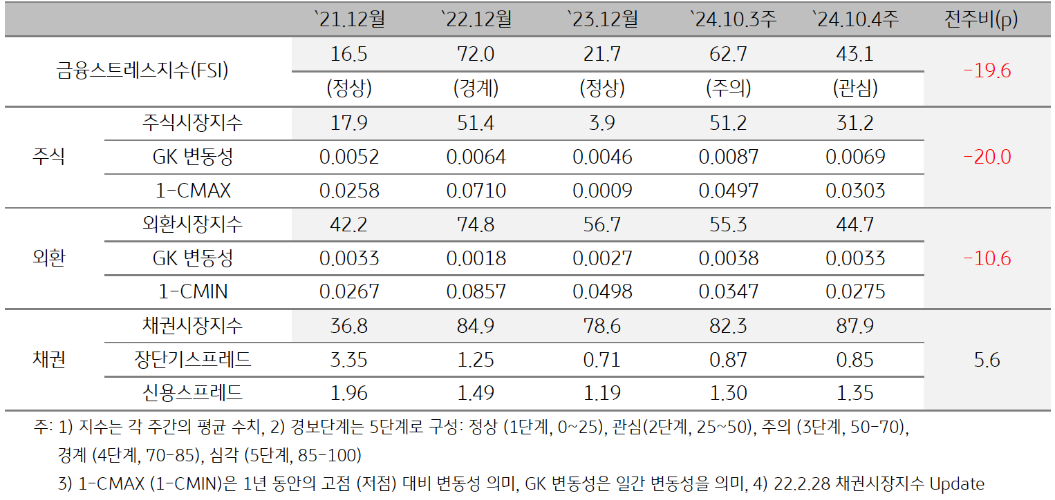 '인도네시아'의 '2024년 10월 4주차 '금융스트레스지수' (43.1)는 전주대비 (62.7) 큰 폭 (-19.6p) 하락한 것을 보여주는 표이다. 