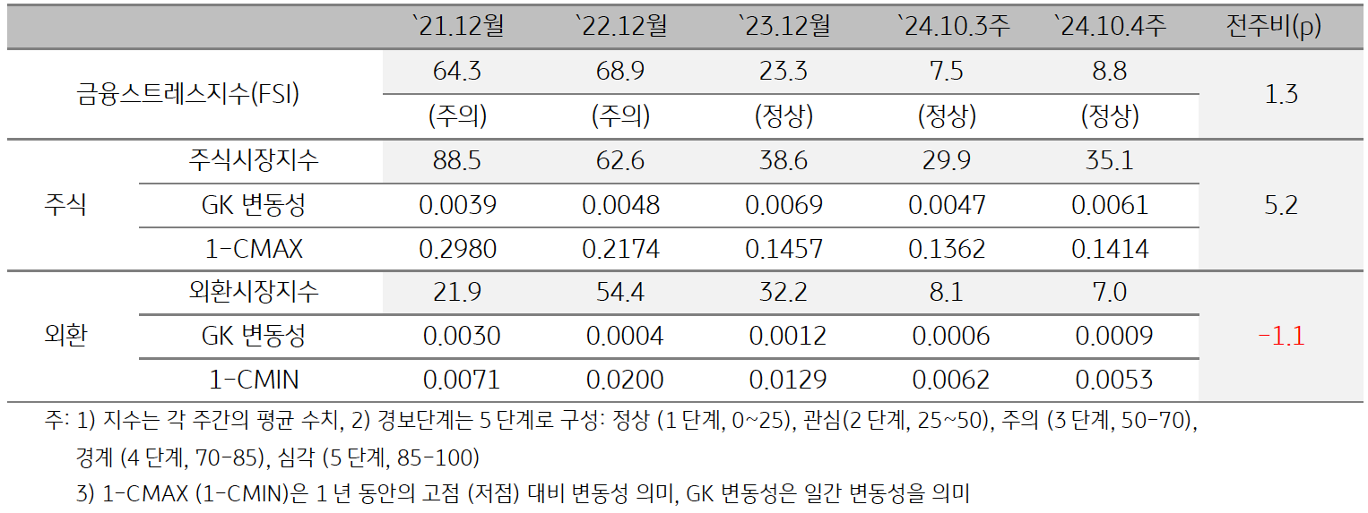 '캄보디아'의 2024년 10월 4주차 '금융스트레스지수' (8.8)는 전주대비 (7.5) 상승 (+1.3p)한 것을 보여주는 표이다. 